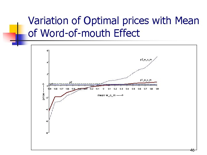 Variation of Optimal prices with Mean of Word-of-mouth Effect 6 p 2_w_o_m 4 price
