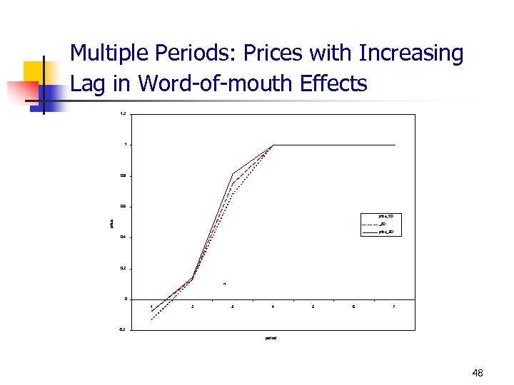 Multiple Periods: Prices with Increasing Lag in Word-of-mouth Effects 1. 2 1 0. 8