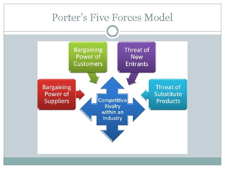 Porter’s Five Forces Model 