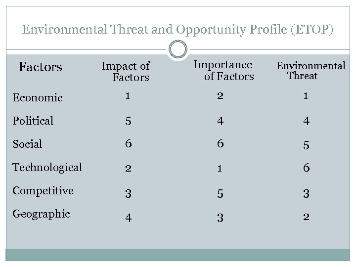 Environmental Threat and Opportunity Profile (ETOP) Factors Impact of Factors Importance of Factors Economic