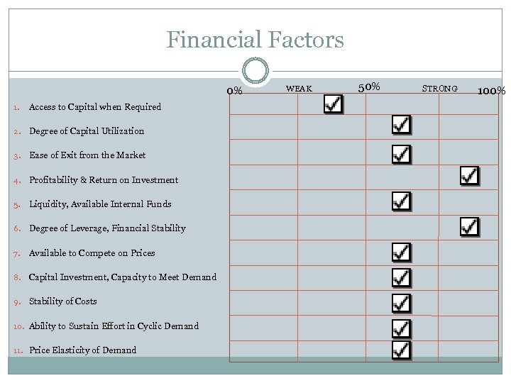 Financial Factors 0% 1. Access to Capital when Required 2. Degree of Capital Utilization