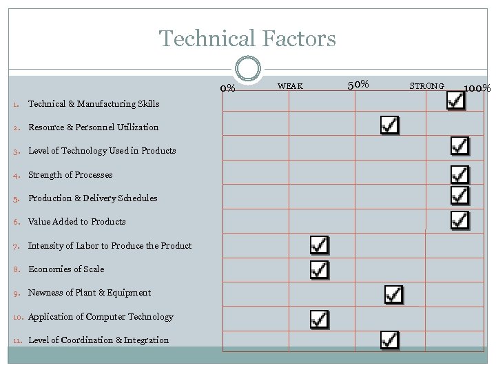 Technical Factors 0% 1. Technical & Manufacturing Skills 2. Resource & Personnel Utilization 3.