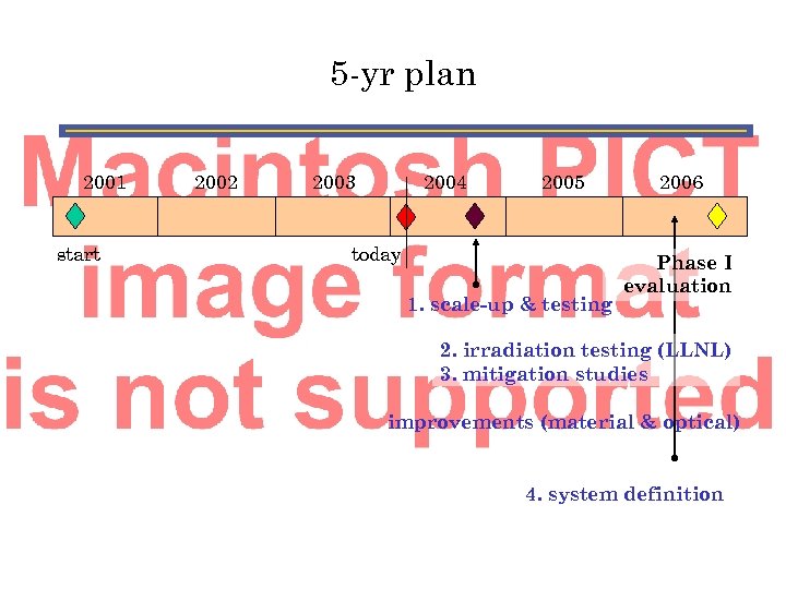 5 -yr plan 2001 start 2002 2003 2004 2005 today 1. scale-up & testing