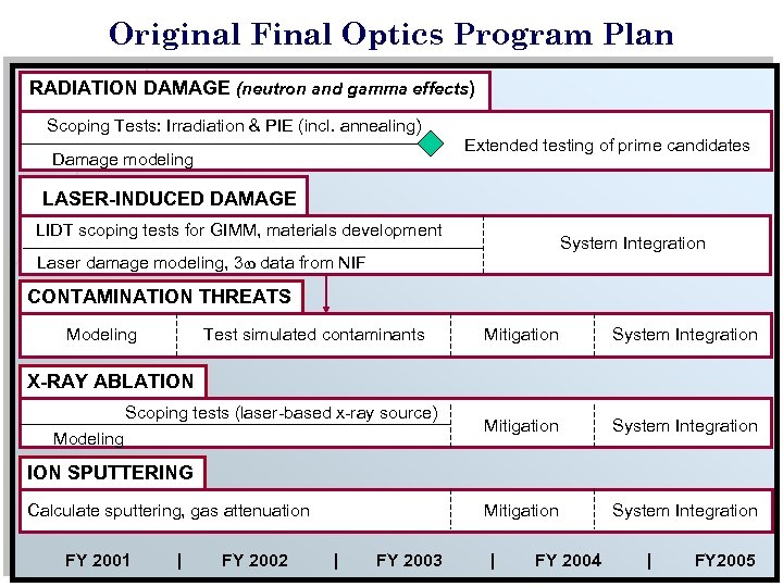 Original Final Optics Program Plan RADIATION DAMAGE (neutron and gamma effects) Scoping Tests: Irradiation