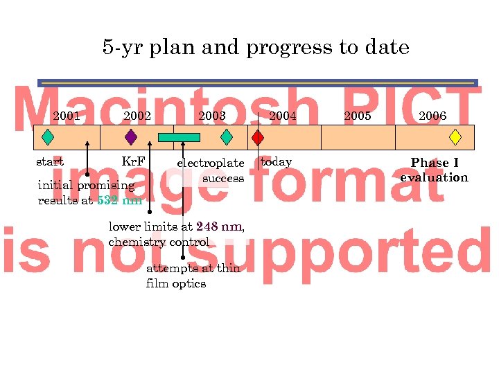 5 -yr plan and progress to date 2001 start 2002 Kr. F initial promising