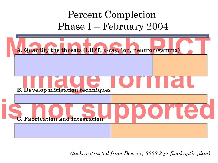 Percent Completion Phase I – February 2004 A. Quantify the threats (LIDT, x-ray, ion,