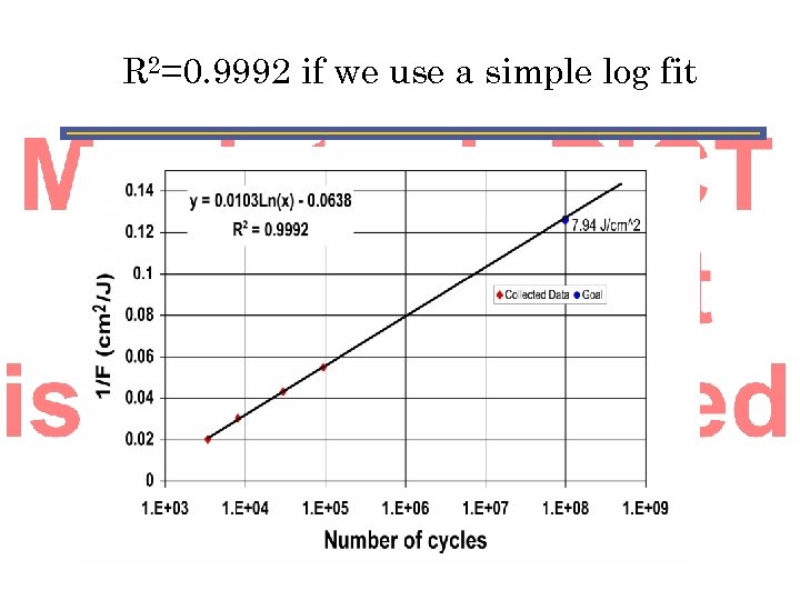 R 2=0. 9992 if we use a simple log fit 