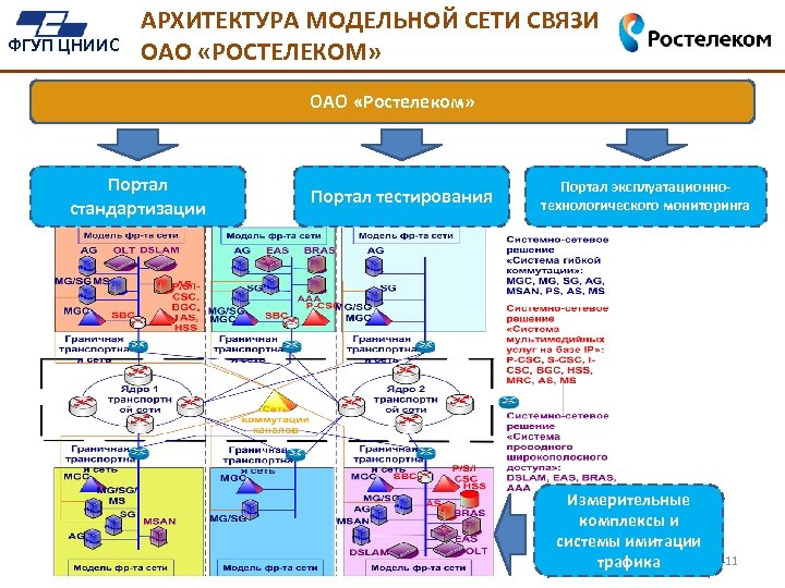 ФГУП ЦНИИС АРХИТЕКТУРА МОДЕЛЬНОЙ СЕТИ СВЯЗИ ОАО «РОСТЕЛЕКОМ» ОАО «Ростелеком» Портал стандартизации Портал тестирования