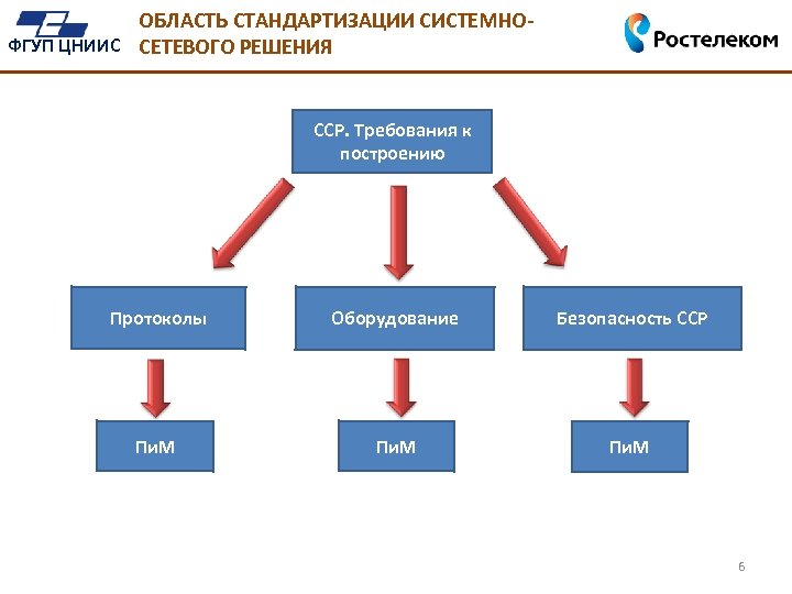 ОБЛАСТЬ СТАНДАРТИЗАЦИИ СИСТЕМНОФГУП ЦНИИС СЕТЕВОГО РЕШЕНИЯ ССР. Требования к построению Протоколы Оборудование Безопасность ССР