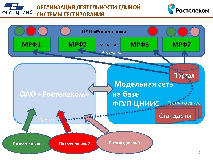 ОРГАНИЗАЦИЯ ДЕЯТЕЛЬНОСТИ ЕДИНОЙ ФГУП ЦНИИС СИСТЕМЫ ТЕСТИРОВАНИЯ ОАО «Ростелеком» МРФ 1 МРФ 2 МРФ