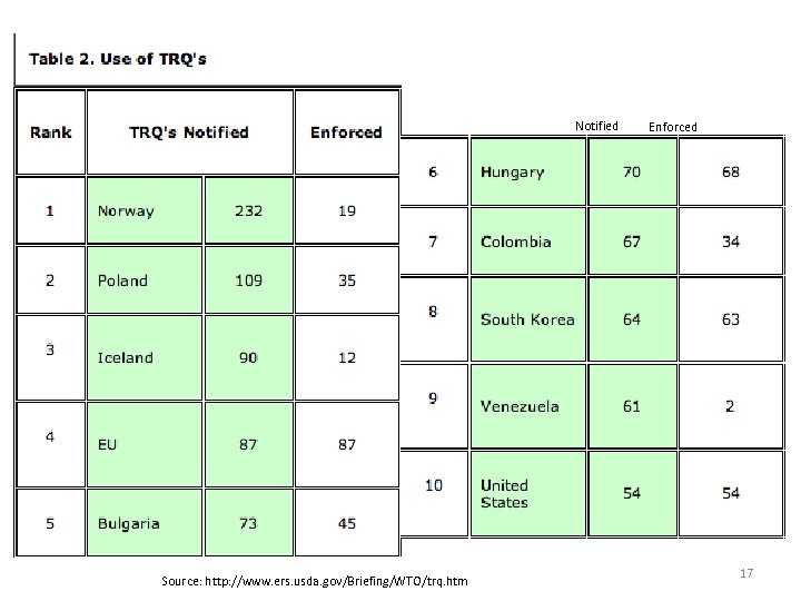 Notified Source: http: //www. ers. usda. gov/Briefing/WTO/trq. htm Enforced 17 
