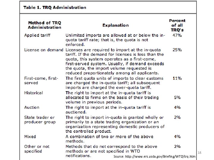 Source: http: //www. ers. usda. gov/Briefing/WTO/trq. htm 18 