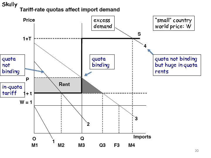 Skully excess demand quota not binding “small” country world price: W quota binding quota