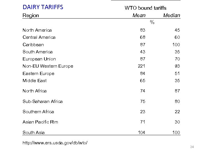 DAIRY TARIFFS Region WTO bound tariffs Mean Median % North America 83 45 Central