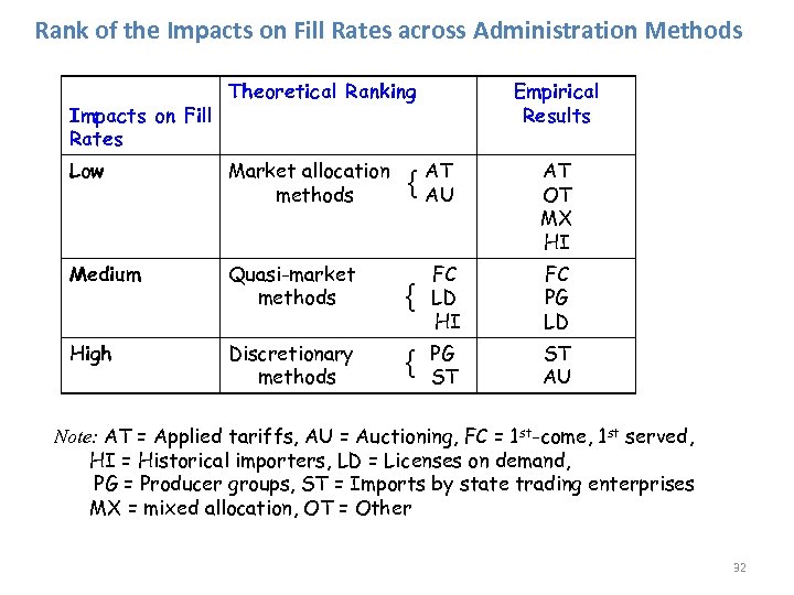 Rank of the Impacts on Fill Rates across Administration Methods Impacts on Fill Rates