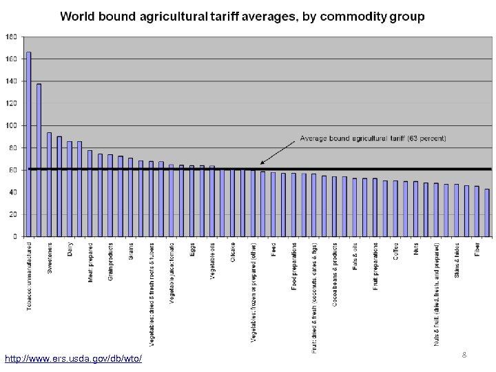 http: //www. ers. usda. gov/db/wto/ 8 