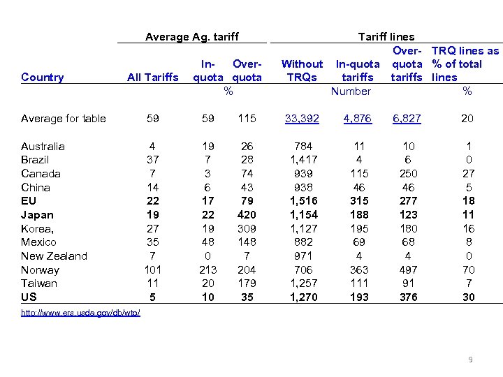 Average Ag. tariff Country All Tariffs In. Overquota % Tariff lines Over- TRQ lines