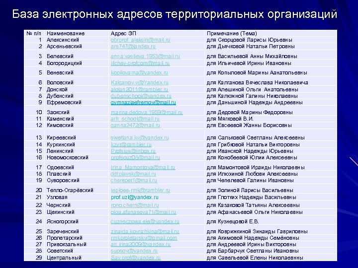 База электронных адресов территориальных организаций № п/п Наименование 1 Алексинский 2 Арсеньевский Адрес ЭП