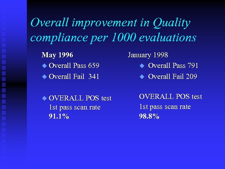 Overall improvement in Quality compliance per 1000 evaluations May 1996 u Overall Pass 659