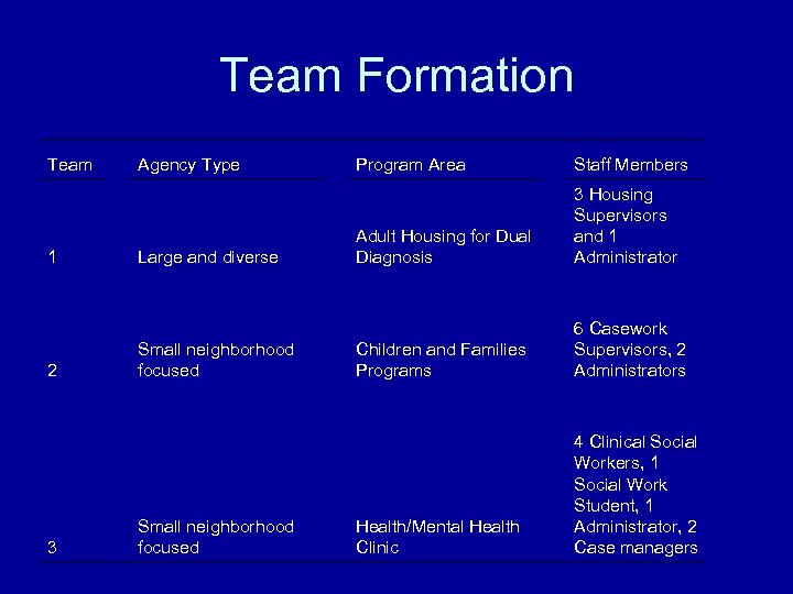 Team Formation Team 1 Staff Members 3 Housing Supervisors and 1 Administrator Children and