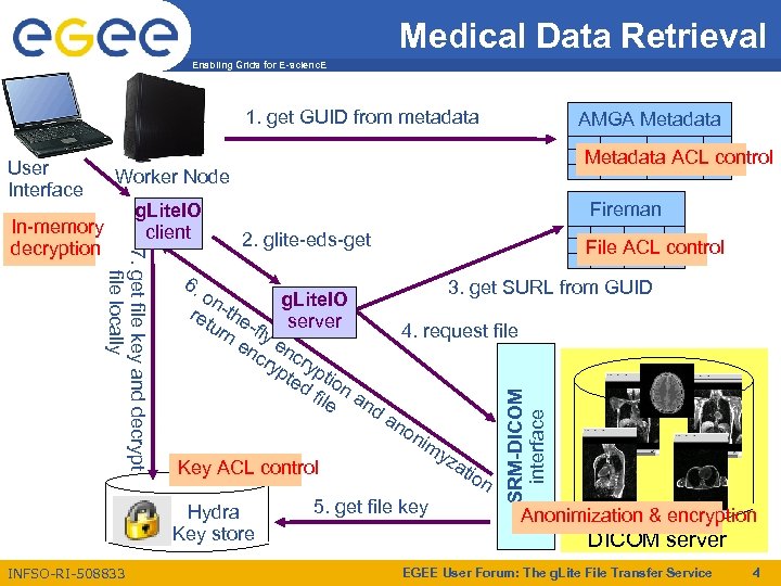 Medical Data Retrieval Enabling Grids for E-scienc. E 1. get GUID from metadata Worker