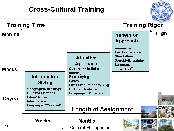 Cross-Cultural Training Time Training Rigor Months Affective Approach Weeks Information Giving Day(s) Geographic briefings