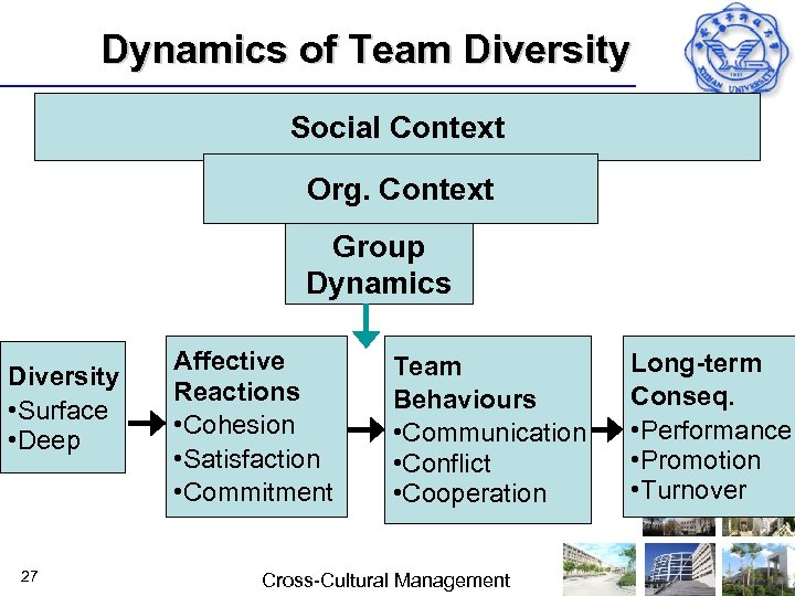 Dynamics of Team Diversity Social Context Org. Context Group Dynamics Diversity • Surface •