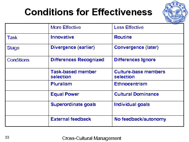 Conditions for Effectiveness More Effective Less Effective Task Innovative Routine Stage Divergence (earlier) Convergence