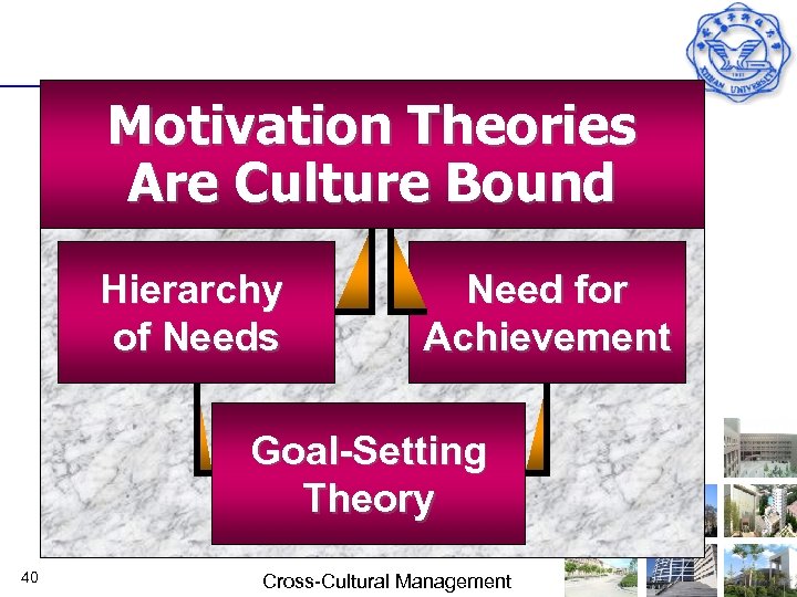 Motivation Theories Are Culture Bound Hierarchy of Needs Need for Achievement Goal-Setting Theory 40