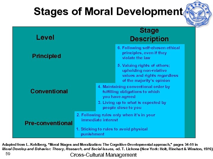 Stages of Moral Development Stage Description Level 6. Following self-chosen ethical principles, even if