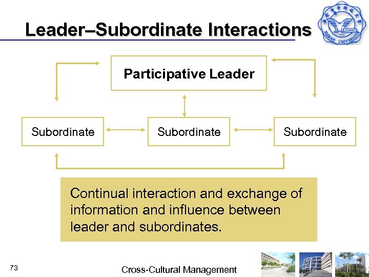 Leader–Subordinate Interactions Participative Leader Subordinate Continual interaction and exchange of information and influence between