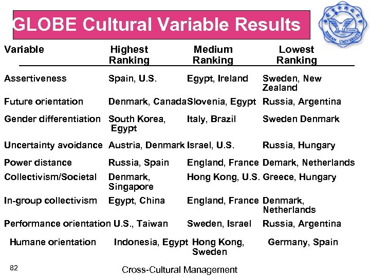 GLOBE Cultural Variable Results Variable Highest Ranking Assertiveness Spain, U. S. Future orientation Denmark,