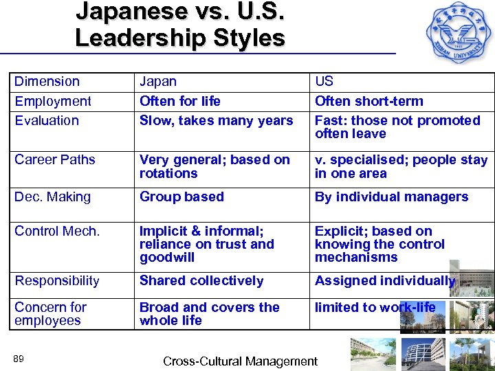 Japanese vs. U. S. Leadership Styles Dimension Employment Evaluation Japan Often for life Slow,