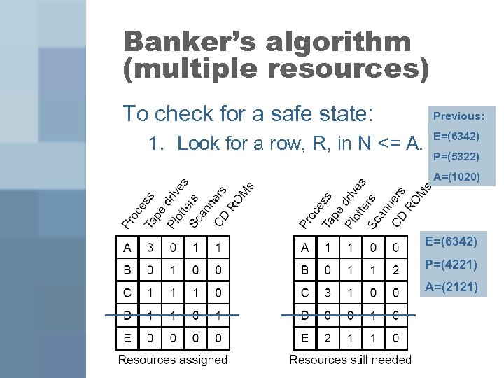 Banker’s algorithm (multiple resources) To check for a safe state: 1. Look for a