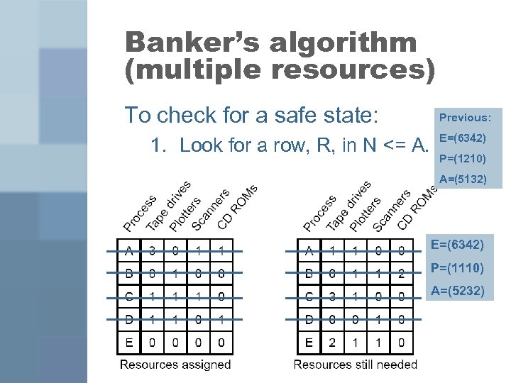 Banker’s algorithm (multiple resources) To check for a safe state: 1. Look for a