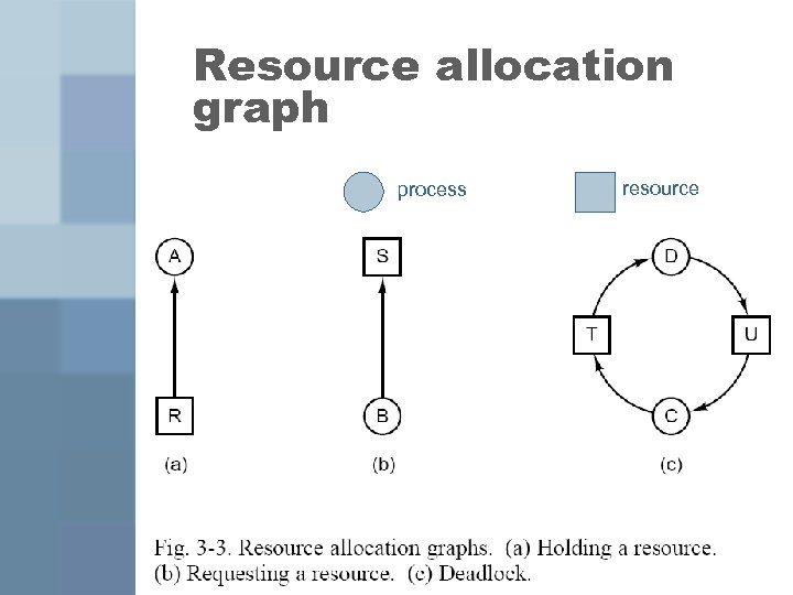 Resource allocation graph process resource 