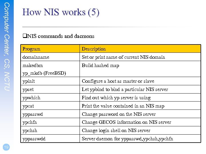 Computer Center, CS, NCTU How NIS works (5) q. NIS commands and daemons Program