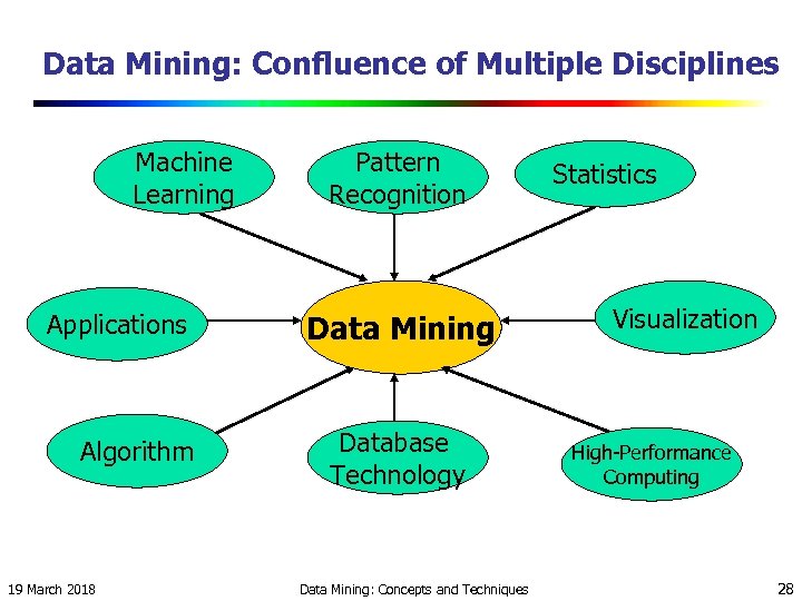 Data Mining: Confluence of Multiple Disciplines Machine Learning Applications Algorithm 19 March 2018 Pattern