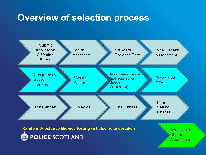 Overview of selection process Submit Application & Vetting Forms Assessed Competency Based Interview Vetting