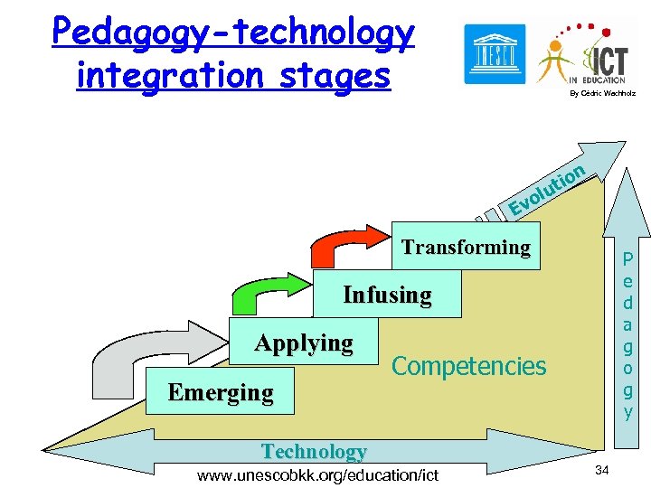 Pedagogy-technology integration stages By Cédric Wachholz ion t olu v E Transforming P e