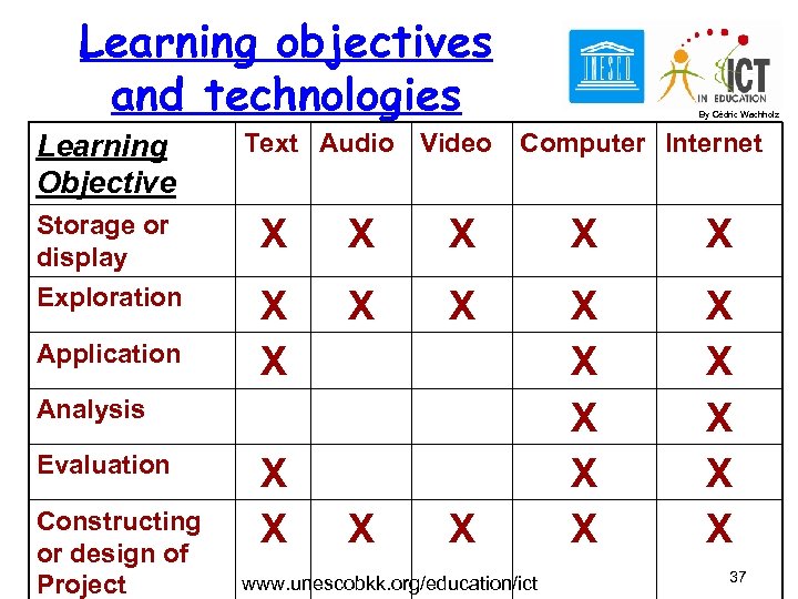 Learning objectives and technologies Learning Objective Text Audio Video By Cédric Wachholz Computer Internet