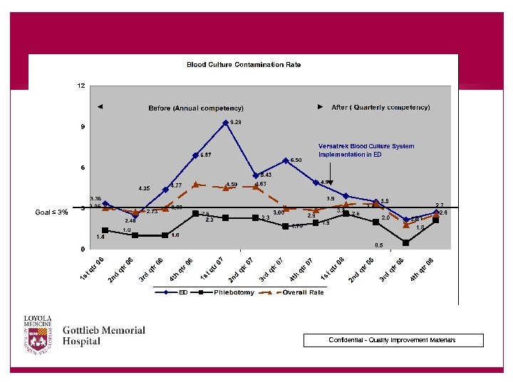 Goal ≤ 3% Confidential - Quality Improvement Materials 