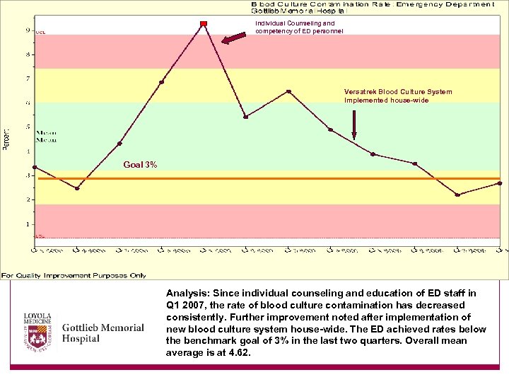 Individual Counseling and competency of ED personnel Versatrek Blood Culture System Implemented house-wide Goal