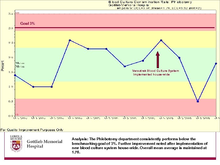 Goal 3% Versatrek Blood Culture System Implemented house-wide Analysis: The Phlebotomy department consistently performs