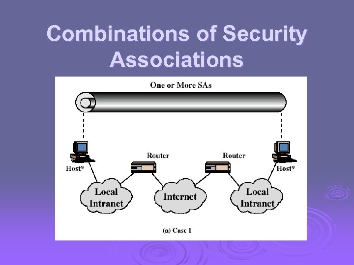 Combinations of Security Associations 