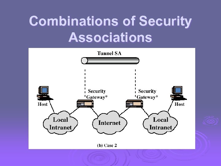 Combinations of Security Associations 