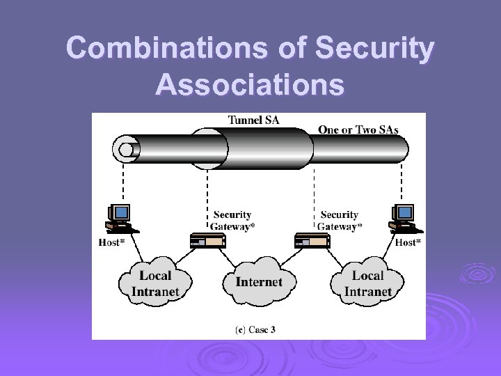 Combinations of Security Associations 