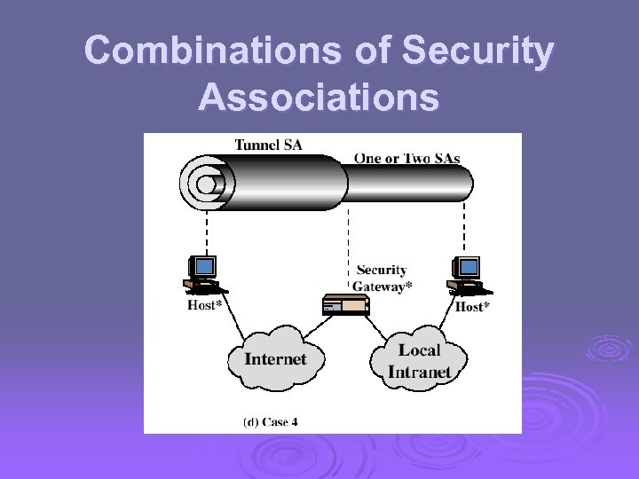 Combinations of Security Associations 