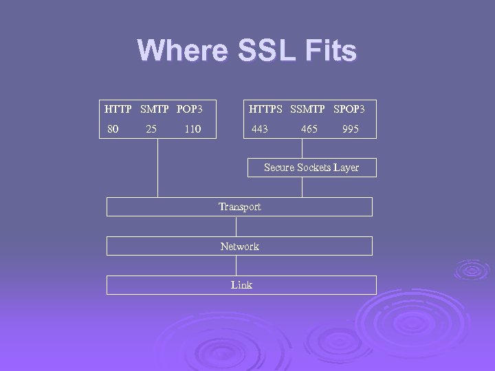 Where SSL Fits HTTP SMTP POP 3 HTTPS SSMTP SPOP 3 80 443 25