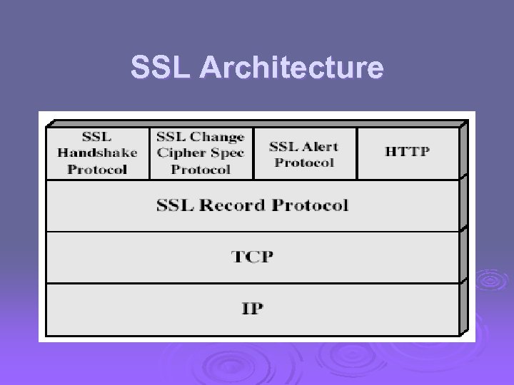 SSL Architecture 